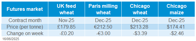 cereals futures prices 16 06 202572